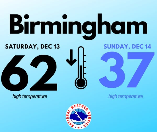 NWSBirmingham's tweet photo. A sharp drop in temps is expected this weekend! What to know:
- Pleasant during the day Sat followed by a quick-moving batch of scattered showers late Sat
- Much colder on Sun w/ gusty winds adding an extra "bite" to the air!
- Coldest temps settle in Sun night w/ lows in the 10s https://t.co/dxzwH0Z4Pc