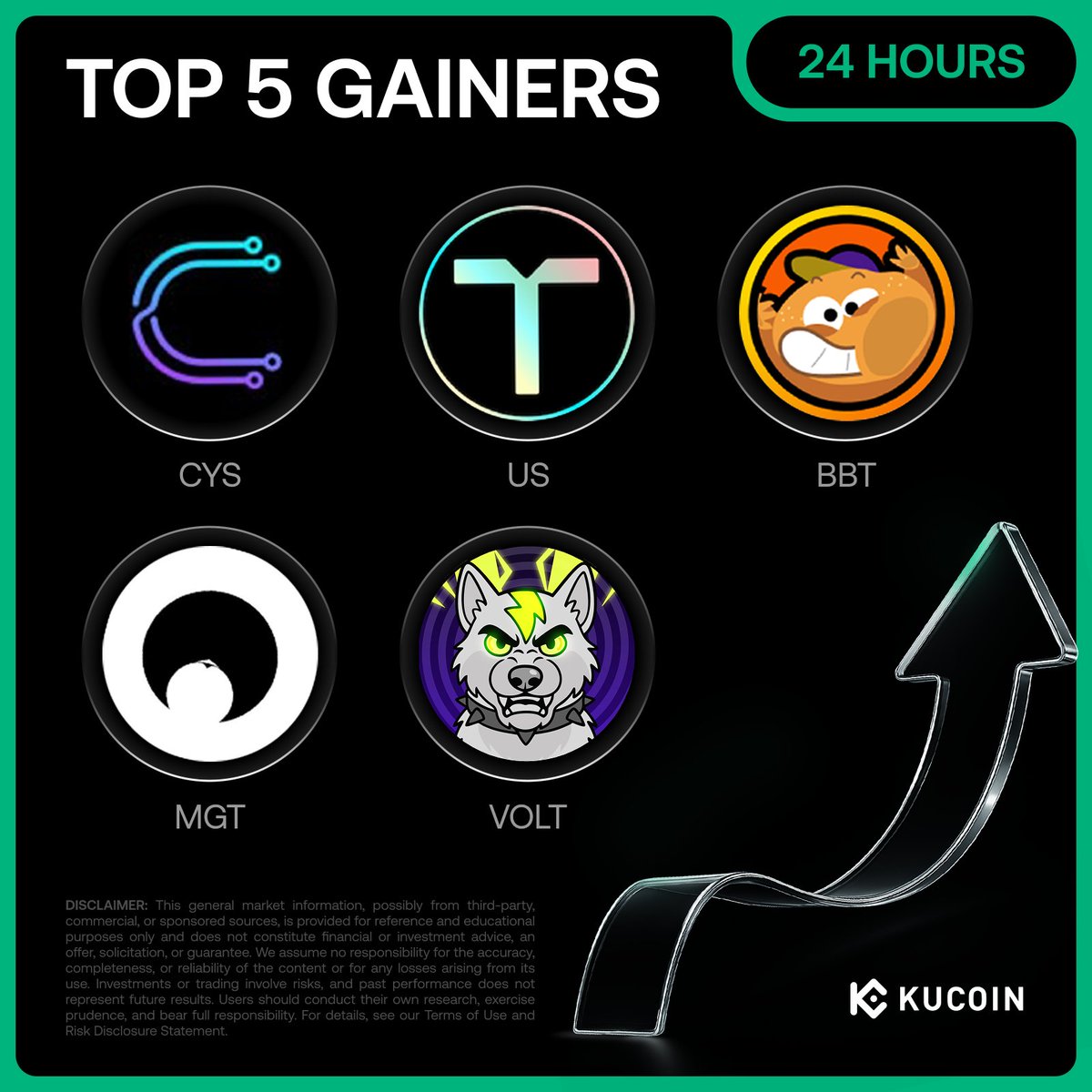 🚀 24H Top 5 Gainers on #KuCoin (December 12, 2025) 1. $CYS (@cysic_xyz) -  $0.23 (+187%) 2. $US (@Talus_Labs) - $0.021 (+113%) 3. $BBT (@BBT_token) -  $0.017 (+71%) 4. $MGT (@Moongate) - $0.0005 (+71%) 5. $VOLT  (@VoltInuOfficial) - $0.00000012 (+52 ...