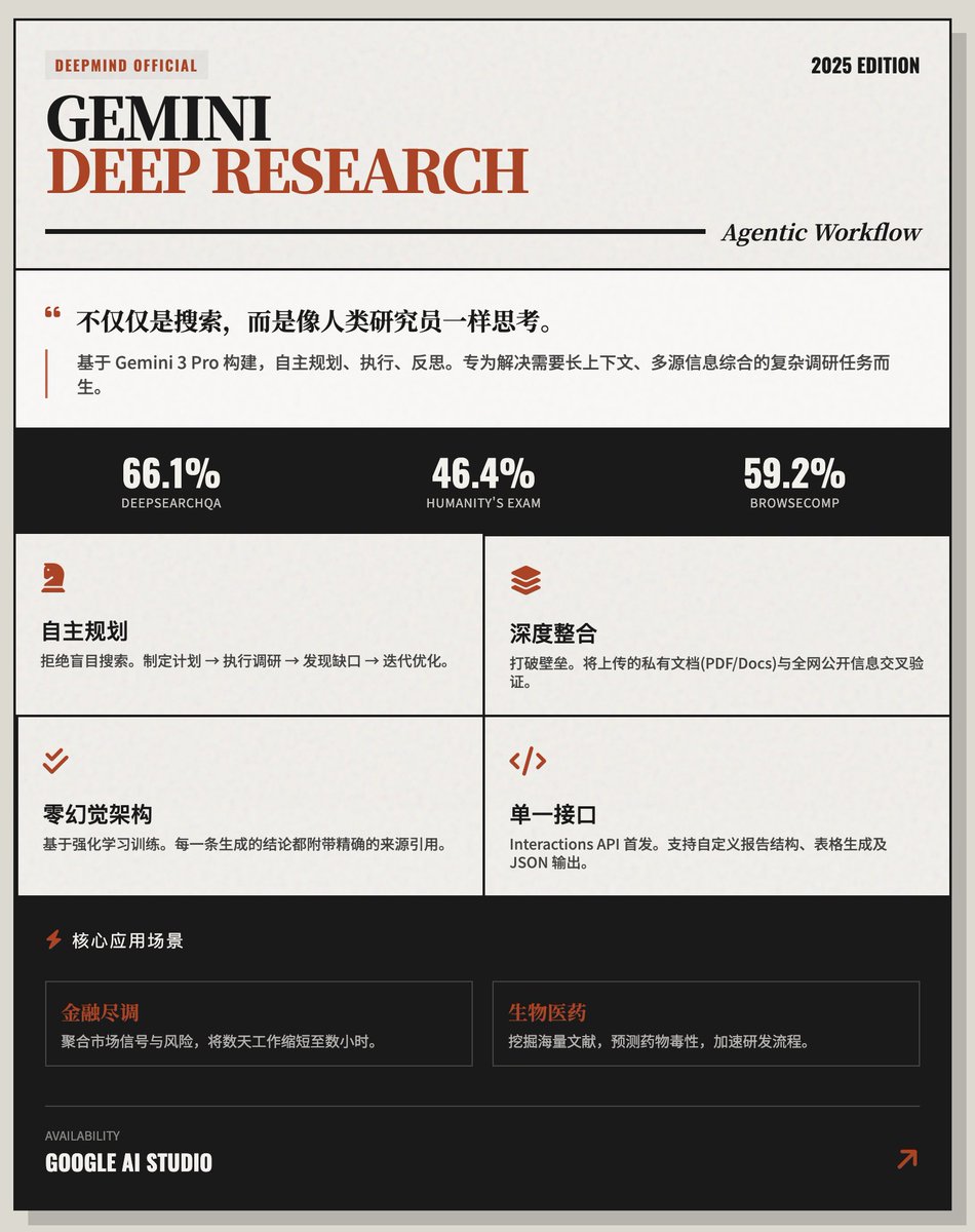 딥마인드가 개발자를 대상으로 복잡한 심층 연구 작업을 해결하도록 설계된 제미니 심층 연구 에이전트를 출시했습니다.
핵심 입지: 독립적이고 엄격한 연구 전문가
Gemini Deep Research Agent는 단