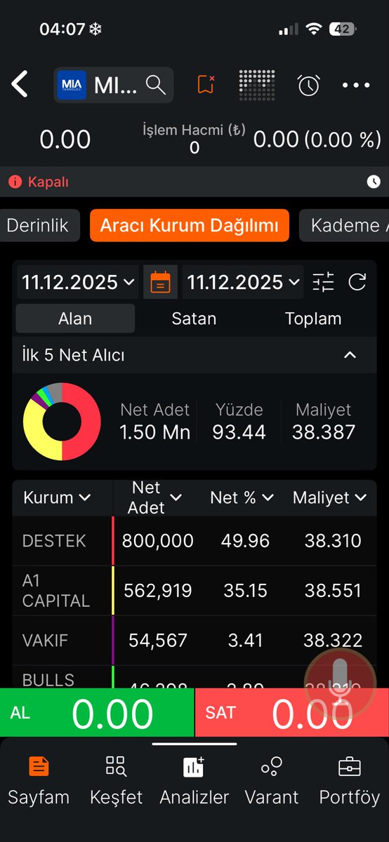 #miatk destek yatırım kemiksiz 800 bin lot mal aldı. Hemde dağıtmadan. Patron olma ihtimali var!! Patrondan habersiz o kadar alması zor. Umarım gidici olur yeni hedeflere. #bist100 #borsa #altın #gündem #miateknoloji #haber
