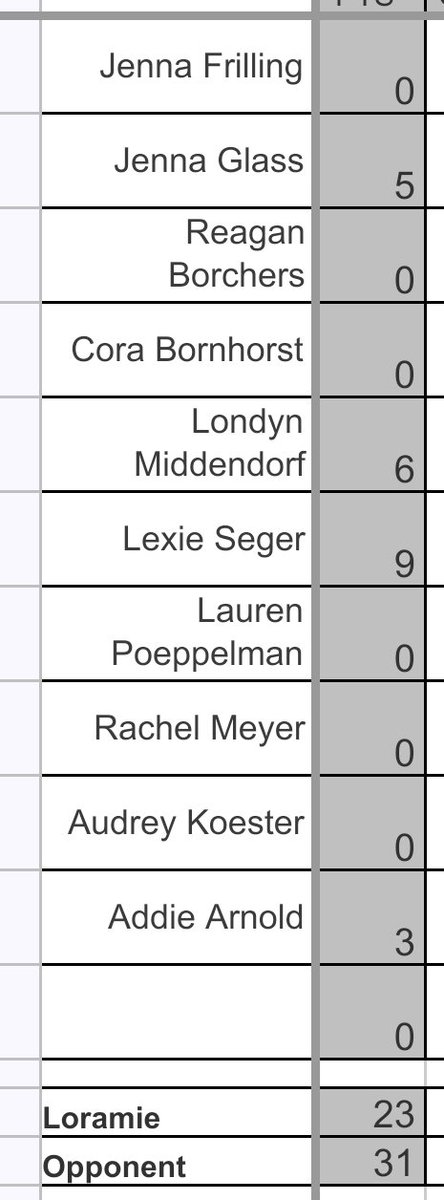 FL 8th grade girls lost to Fairlawn 23-31. Back home Saturday at 10 against Saint Henry.