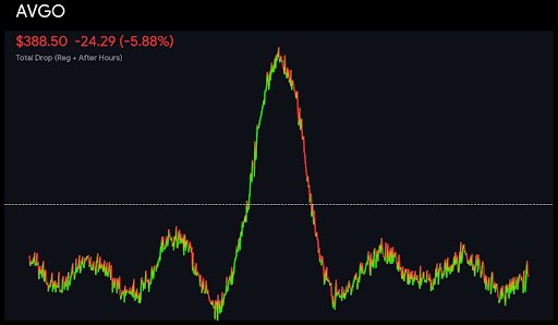 Broadcom in After Hours be like:
$AVGO