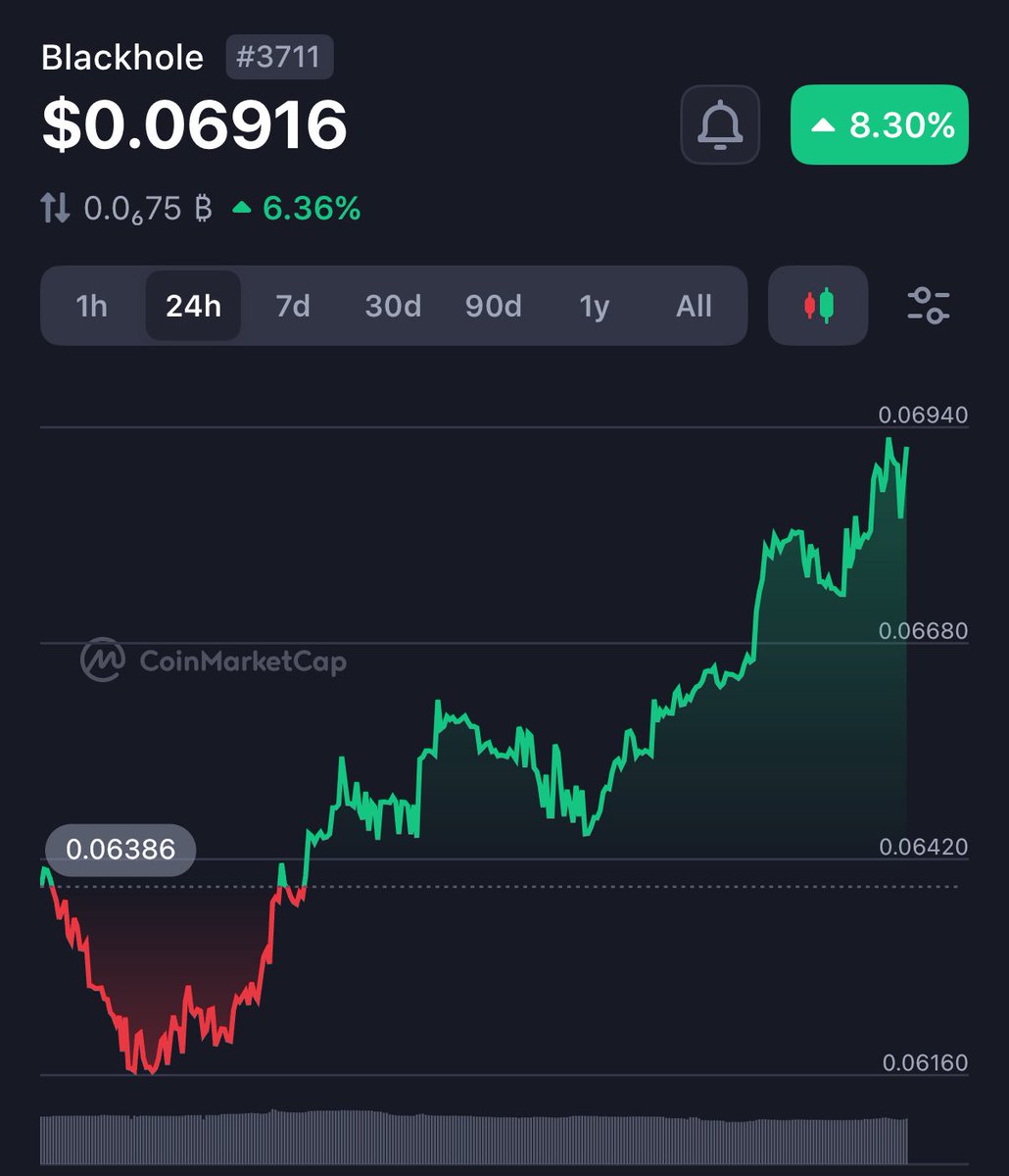 🔥 Destiny: $BLACK has reclaimed $0.069 as Warp Speed kicks off 

Don’t get left behind, get in <a href="/BlackholeDEX/">Blackhole</a> on AVAX and get primed for <a href="/SupernovaDEX/">Supernova</a> on ETH mainnet