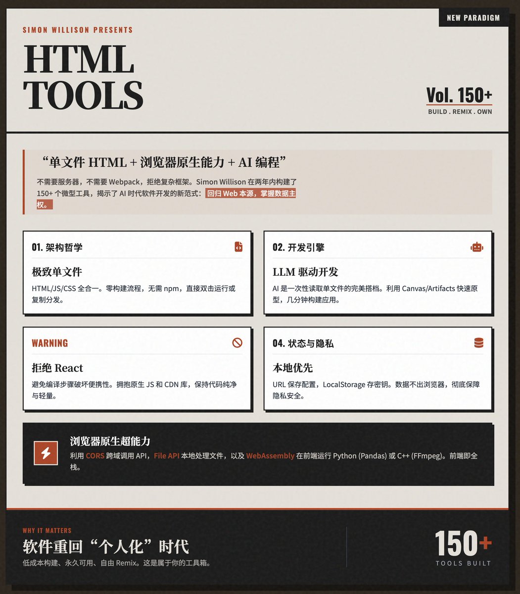 知名開發者Simon Willison 在過去兩年利用LLM 構建了超過150 個“HTML Tools”,“單文件HTML + 瀏覽器原生能力+ AI 編程”的經驗很值得思考
Simon 在最新的部落格「Useful patterns