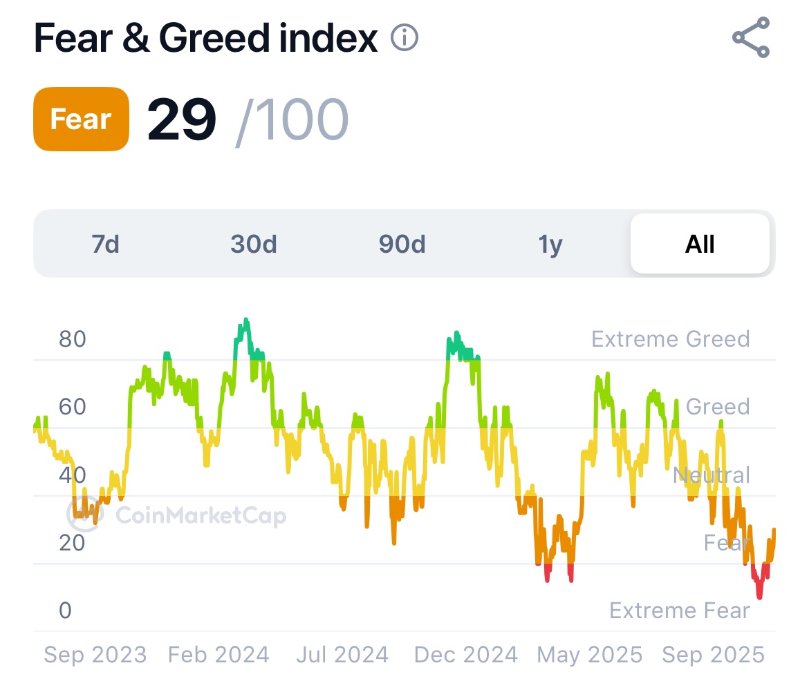 Bitcoin’s dominance and the Altcoin Season Index confirm capital remains risk-averse. 

Monitor BTC dominance trends and the CMC Fear &amp; Greed Index for early signs of altcoin rotation. 

Until then, altcoin rallies appear localized and speculative.
