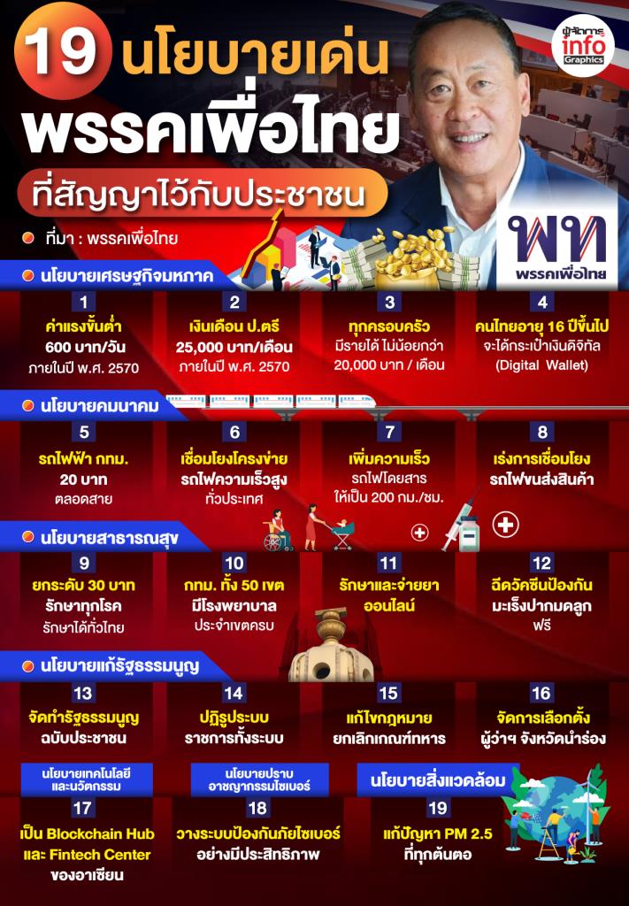 <a href="/phumtham/">ภูมิธรรม เวชยชัย</a> 2 ปีที่ผ่านมา ปท.ไทยได้อะไรจากพรรคเพื่อไทย? digital wallet, soft power, land bridge, entertainment complex ฯลฯ

ยังไม่นับนโยบายเล็กๆน้อยๆมากมาย ค่าแรงขั้นต่ำ, รธน.ใหม่, เลิกเกณฑ์ทหาร, ปฎิรูปราชการ ฯลฯ ก็ไม่มีอะไรสำเร็จแม้แต่อย่างเดียว แค่พานายใหญ่กลับมานอนชั้น 14 ยังไม่สำเร็จเลย