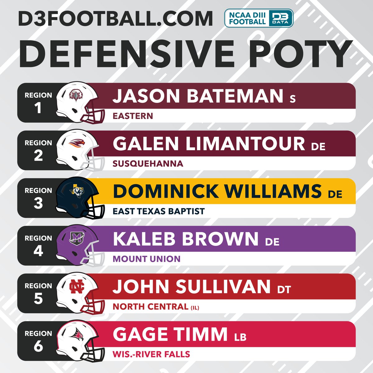 D3SportsData's tweet image. D3Football.com Regional Defensive Players of the Year.
#d3data #d3 #d3sports #d3football #d3fb