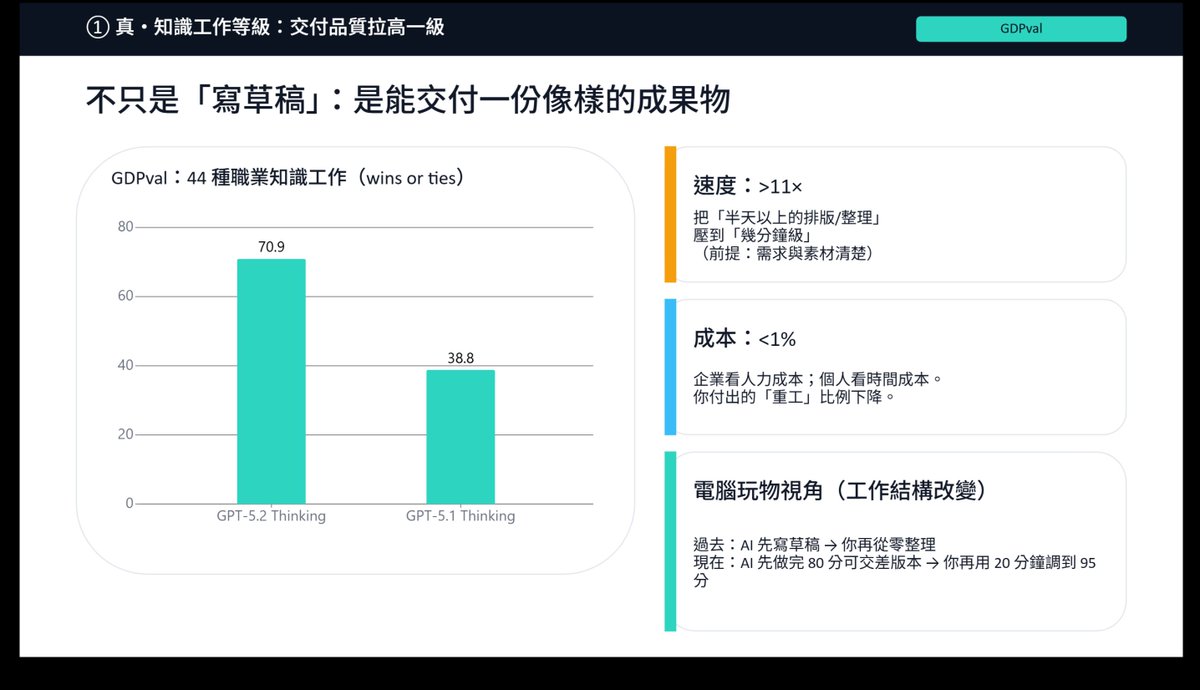 #ChatGPT lanzó GPT-5.2 hoy, así que le pedí que creara una presentación que explicara los beneficios de GPT 5.2 para los