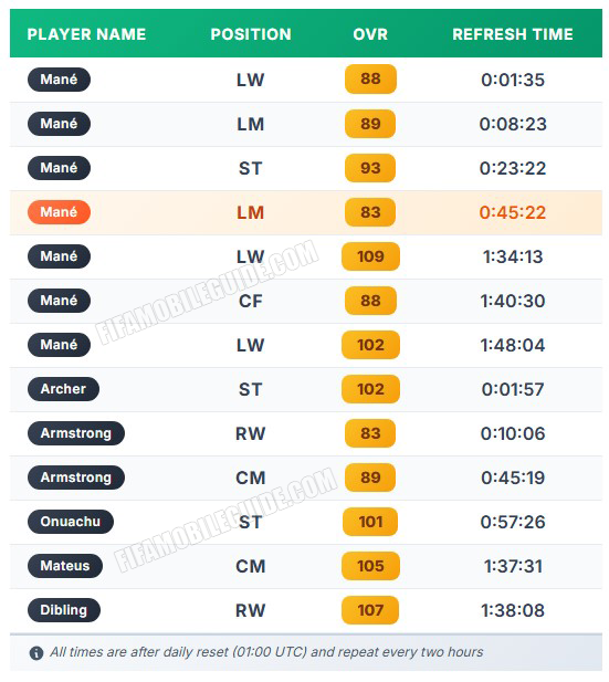 You might need this for today’s Record Breakers challenge.

Most Mané cards are hard to snipe on the market, except his base version.