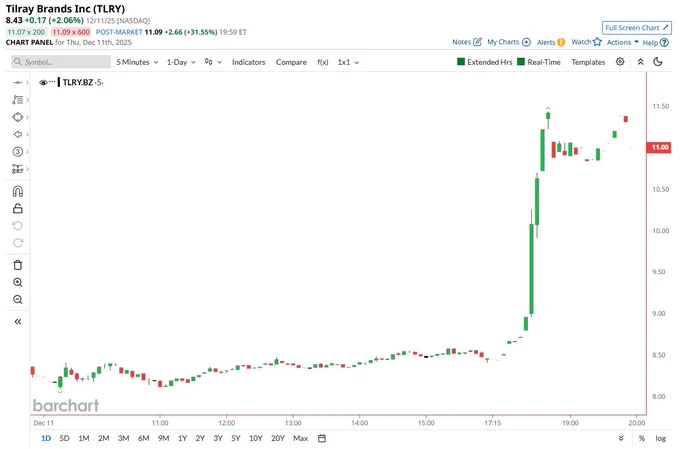 🔵BARCHART: Tilray: Impennata di Attività Cattura l'Attenzione del Mercato