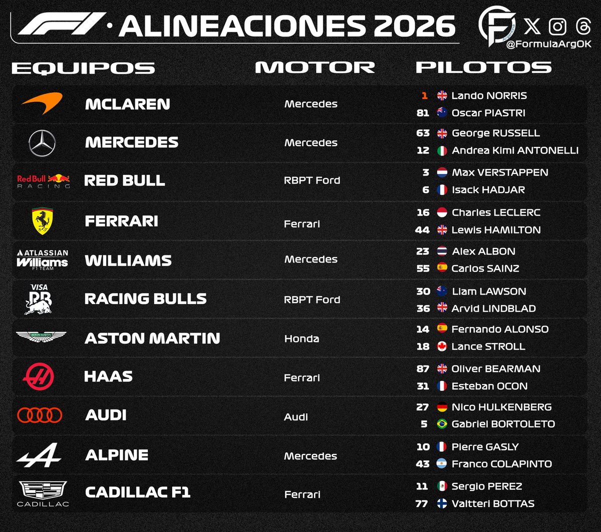 franilpadrino's tweet image. Que loco ver que hay un Argentino en un deporte tan selectivo y escueto ya que cuenta con 22 pilotos en el mundo, y 1 es nuestro y esta la bandera 🇦🇷 en esa lista, me pone la piel de gallina!.

Gracias @FranColapinto @AlpineF1Team #F1 #F12026