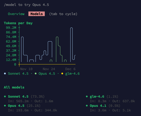 最高峰的一天，竟然干了快一个亿的用量，难怪我的 max 不够用😂