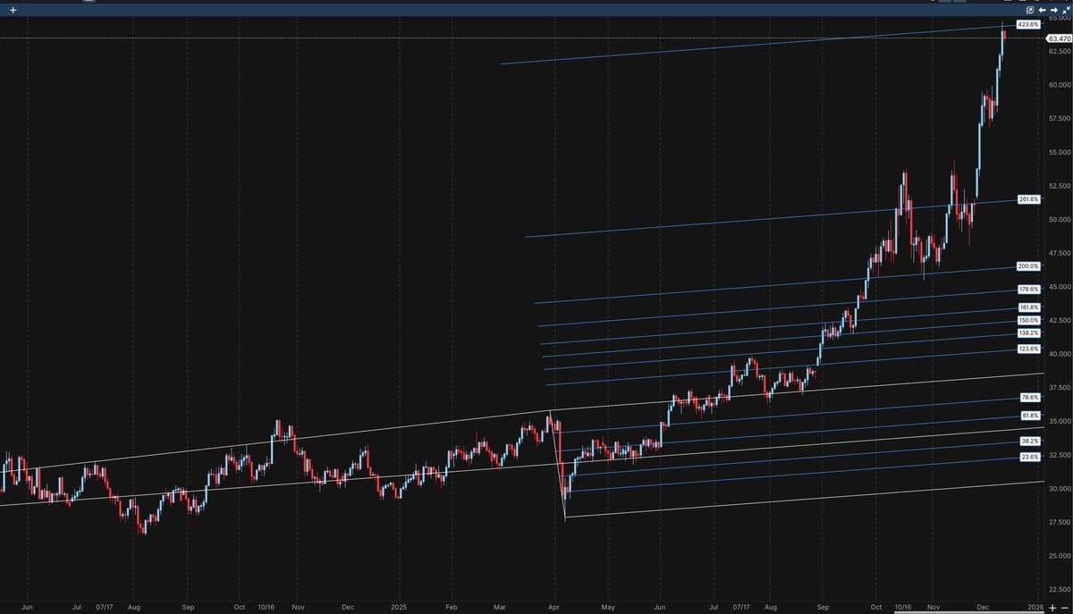 BrightFuts's tweet image. #Silver likely to face resistance here at the 423% extension of the modified Schiff fork from the April 7 lows.  A remarkable run, with more to go, but for now some sideways action likely warranted.