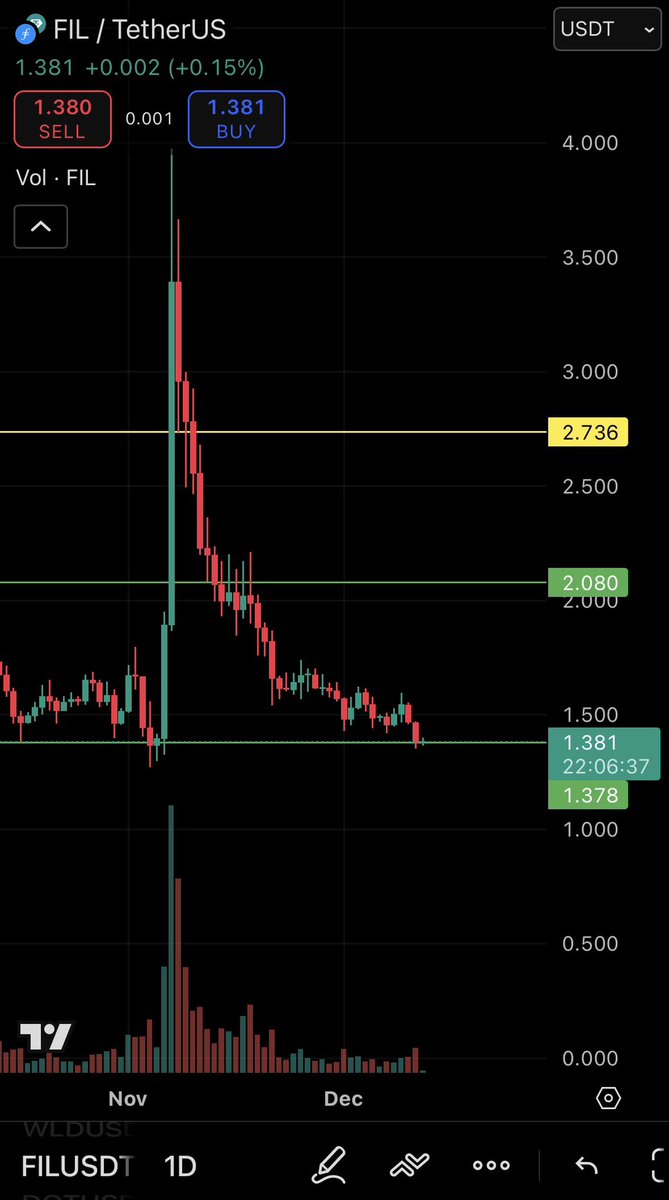 cryptogwagon's tweet image. 2 words for this $FIL chart

Perfect entry. 

$btc $lunc $luna $eth
