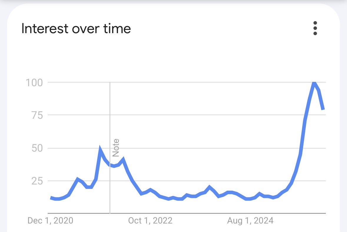 Clash Royale interest falls after recent update. 

Level 16 is one thing but please revert the Lucky Chest nerf <a href="/ClashRoyale/">Clash Royale</a>