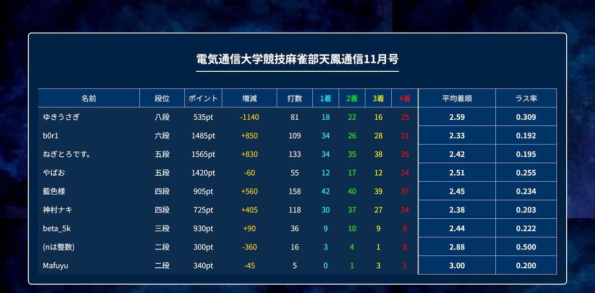 電通大 競技麻雀部 tweet media