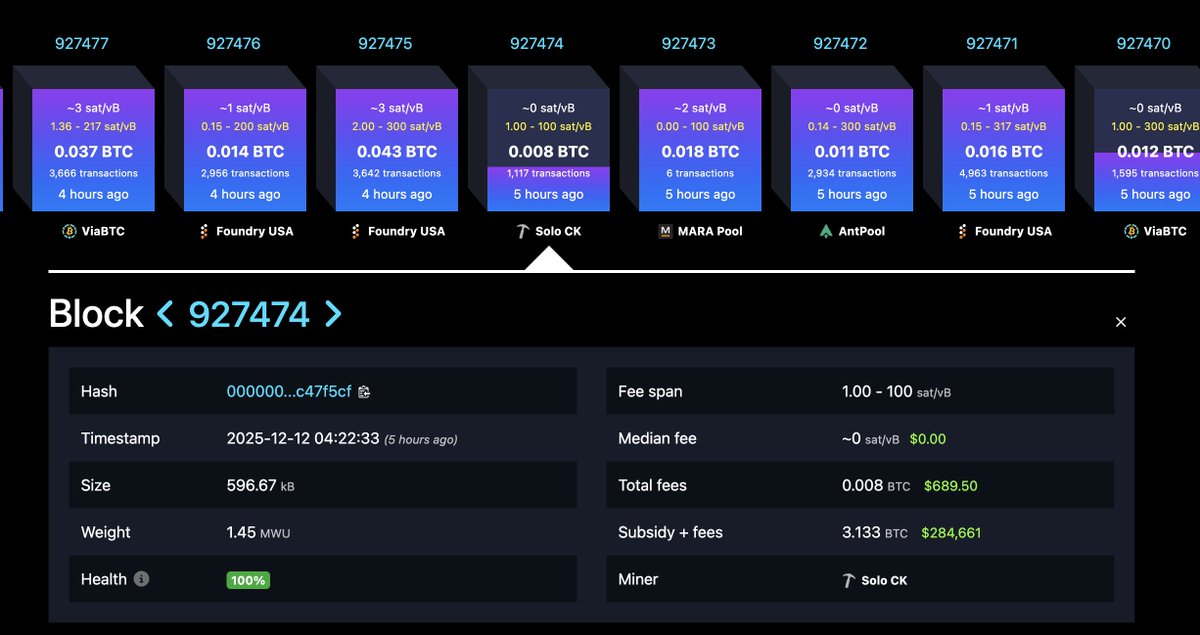 🔴COINTELGRAPH: Un miner solitario conquista il blocco Bitcoin 927474, guadagnando 3.133 BTC dal valore di circa 284.000 dollari!
