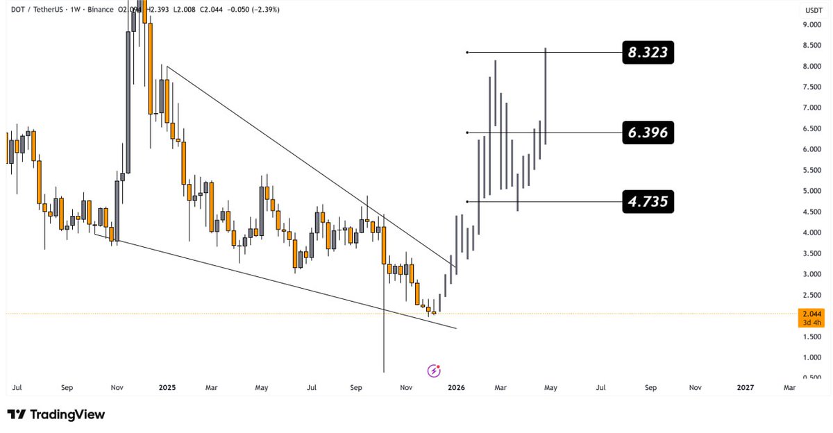 $DOT is testing wedge support with strong buyer accumulation 

If it holds, upside targets sit at $3, $4.30, $7, $10.50, $24, $50 🎯

#DOT