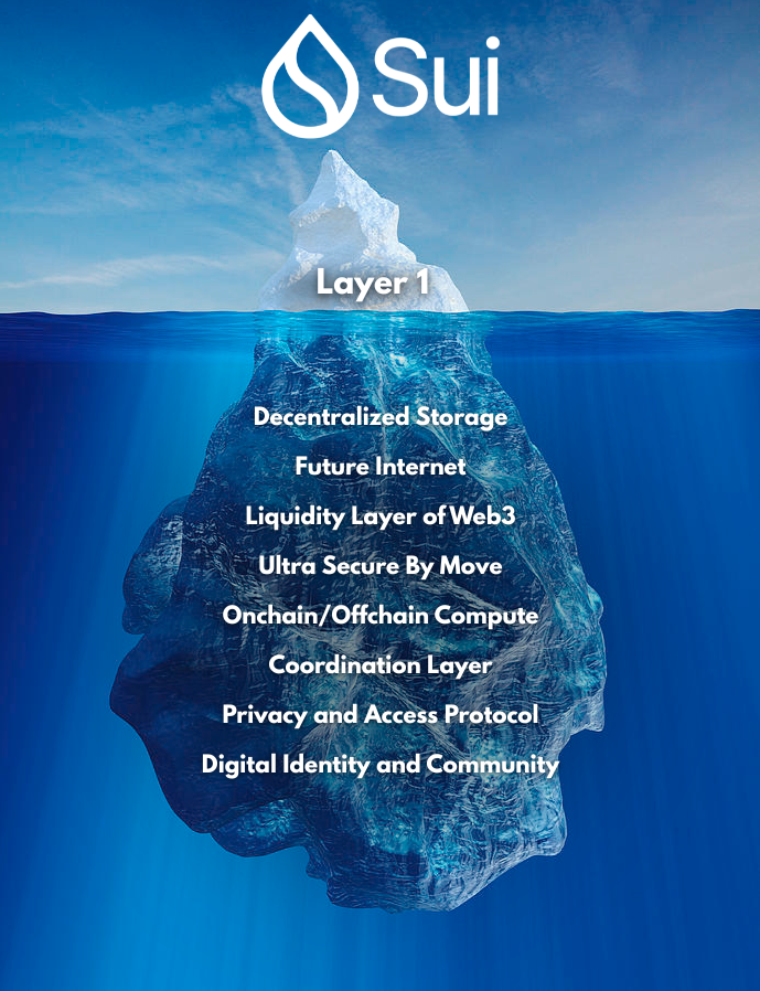 eyezenhour's tweet image. Sui isn't a layer 1 chain

It's a coordination layer

It's a cog in the machine

It works with Walrus, Nautilus, Deep, SuiNS, SEAL, zk Tunnels, etc.

It's integrated in way that's interconnected to its core

The best way to describe it is:

It's the future internet's infra
Built…