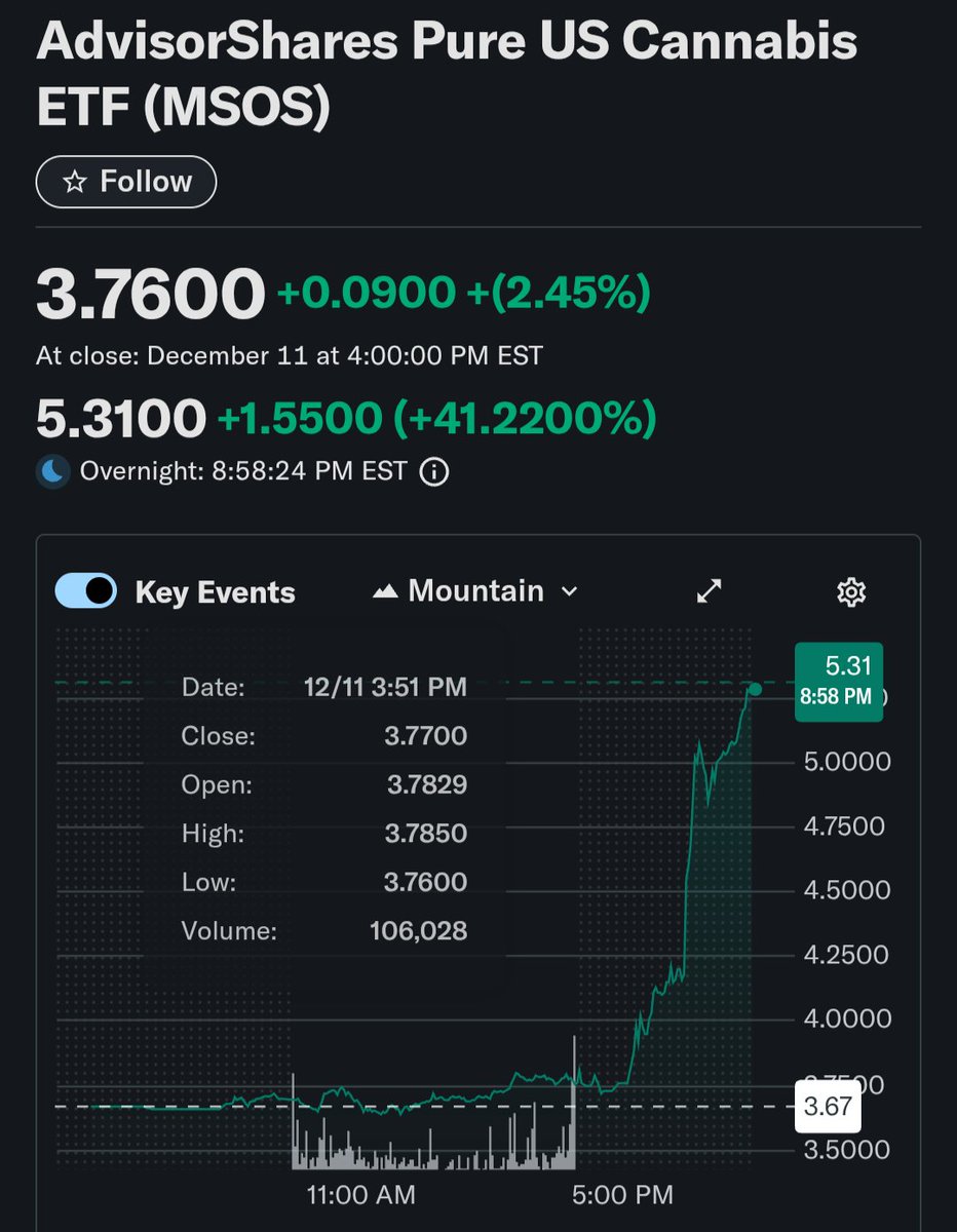 cloud_9_project's tweet image. This is what Trump cooks. He just juggles with the stock. Again. The scheme is clear as a f*cking day: to make an announcement, invest, play in short, and walk out. Until the next cannabis rescheduling promise.
For them – Benjamins generator.
For you – another hope.