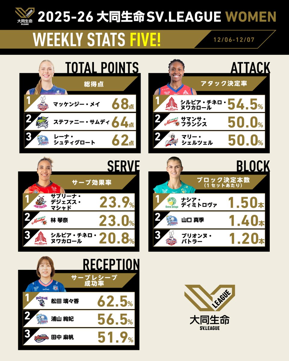 SVLEAGUE_JP's tweet photo. 2025-26 大同生命SV.LEAGUE WOMEN
12/06~12/07
📈WEEKLY STATS FIVE!

マッケンジー・メイ @Astemo_Rivale
シルビア・チネロ・ヌワカロール @nec_rr_official
サブリーナ・デジェズス・マシャド @AIRYBEES_DENSO
ナシア・ディミトロヴァ @GGreenwings
舩田 璃々香 @PFUBlueCats

#SVリーグ #バレーボール