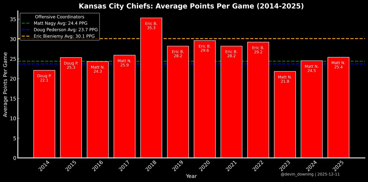 Maybe Matt N. is the problem? I updated the stats for 2025 before the Texans game, so the 2025 PPG mean is now lower, since they only scored 10 points. 

Eric B. produces noticeably higher PPG than Matt N. Not to mention, I think Eric is a much better OC/play caller.