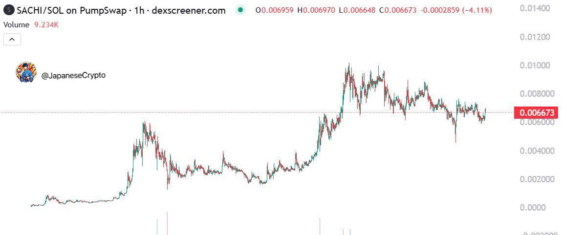 JapaneseCrypto's tweet photo. 賢明な戦略のおかげで、 $SACHI は多くのアナリストの注目を集めています。@sachi_coin

これにより、トークンの価値は長期的に成長し、プロジェクトは定期的なレポートを通じてその真剣さを明確に示しています。

こうした綿密な準備により、 $SACHI は大きな飛躍を遂げる態勢が整っています。

7Y2TPeq3hqw21LRTCi4wBWoivDngCpNNJsN1hzhZpump