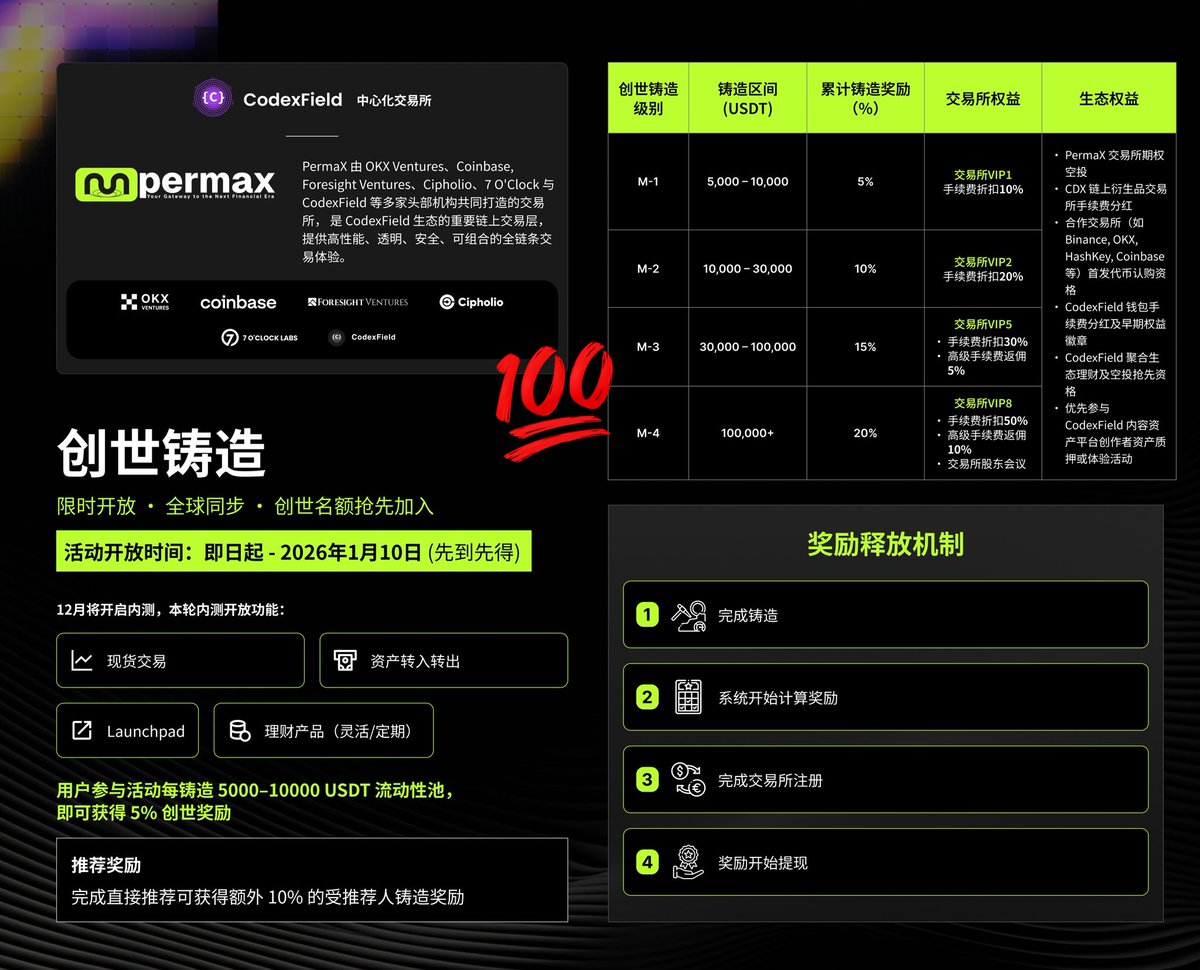 100💲就可以打开超级财富的大门，上封顶
十几年了，才出现这么公平的一条顶级流量的公链
它是下一个超级风口，现在才刚刚开始
给我们所有人一年的时间，只有一年
这一年发挥您的所有能量去建设它
Codex 官网
app.codexfield.com/home
邀请码 ：RsVCaoGB