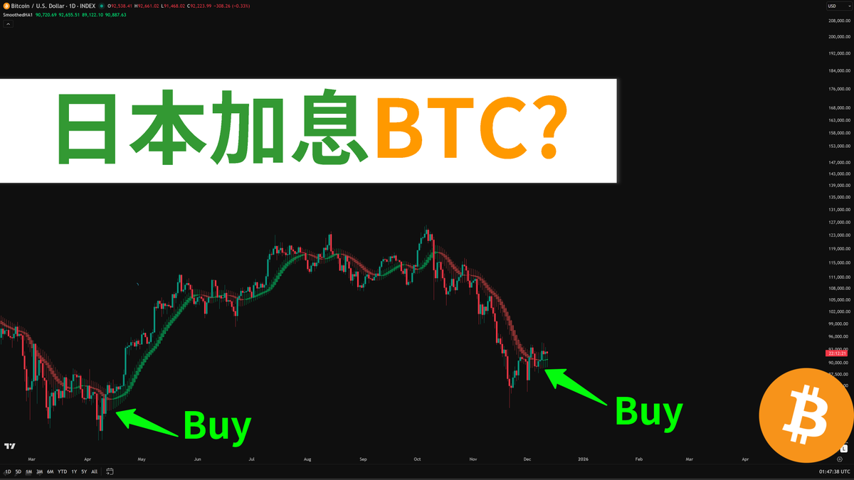 很多朋友问我日本加息，对比特币的看法。目前美国降息周期，美元看空！日本加息不是应该更加强烈看空美元！所以比特币 看涨，而且BTC下图日线的HA指标，已经转绿，今YouTube视频有提到