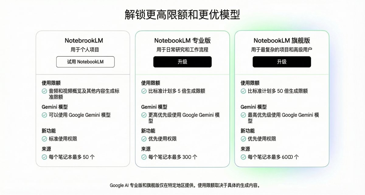 Os privilégios do NotebookLM para membros do Google Ultra foram finalmente ampliados!
- 50 vezes mais cota de geração