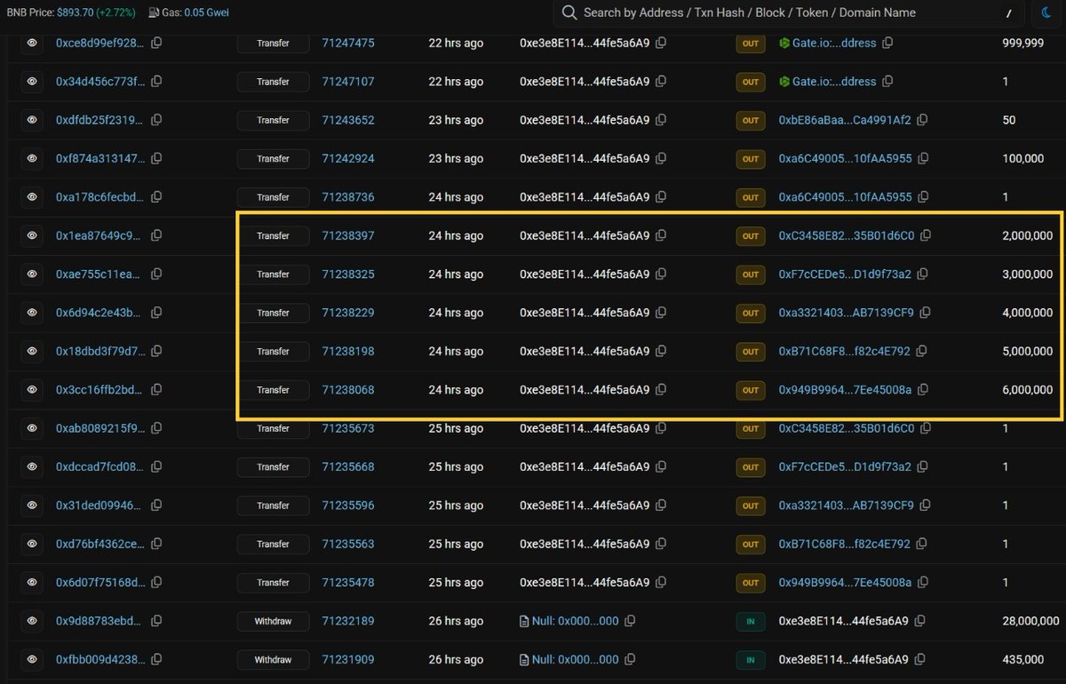 morsyxbt's tweet photo. It seems @cysic_xyz TGE was heavily clustered, i found more than $20M $CYS upto 12.5% of circulating supply rotated through some interesting wallets that were created 2 days ago :

0xe3e8E1147a47dCf42fa73892D74928544fe5a6A9

yesterday this newly created eoa of just 2 days ago and funded via binance hot wallet was one of the top holders of CYS token, it started sending out millions of cysic tokens directly to CEXs like Kucoin, Gate io etc might be for exchange liquidity or MMs, even after providing it via other wallets already, lol

the interesting part :

it also sent CYS tokens to other new external wallets forming small clusters and it was more than 12.5% of circulating supply mainly sent to 4 new addresses all funded 2 days via CEXs like kucoin and bitget, later those wallets hopped those tokens to hundreds of other addresses in small quantities like upto 100k CYS each to many further new wallets

this all was done in same time window

cluster 1 :

0xB71C68F893BD049460C91272f3Cb042f82c4E792

this wallet was created 3 days ago, it received 5M CYS tokens from above (0xe3e8) then it started rotating those tokens further into many different wallets via small bacthes of each 100k-139k CYS into many new different wallets in small time gap (minutes)

cluster 2 :

0xf7ccede5a9ccc81ecffdf5eb1c7f188d1d9f73a2

another newly fresh funded wallet, this one received 3M CYS same from the above (0xe3e8) and ultimately sent out those 3M in small transactions to different wallets each of 20k-83k CYS, again all done in small time window

cluster 3 :

0x949b9964ecc009674546da74f0e87217ee45008a

another fresh wallet funded via kucoin that received 6M worth CYS tokens from again the same address (0xe3e8), ultimately these tokens were clustered into many different wallets upto 30k-148k CYS each tx

etc

there are lots of small other bundles, follow same pattern :

fund fresh eoas > receive CYS > hop between multiple wallets > link up with main cluster wallet

the clusters formed with above wallets and some others that i did not mention were so nicely hopped between/to other newly created wallets, but each one in small time gap of seconds-minutes and each tx of almost same amount

result :

upto 12-20% of cs was manipulated and some sent to CEX already, ultimately community ended up with bad allocations, people who joined sale cubes and others who contributed either faced losses or were not rewarded as promised by the team

right now its the meta of extraction, there are lots of presales going around most of them are cash grabs

should we join all? no
should we fade all? no

get in only after you finish dyor, know your risk managements or have edges over the crowd, like i have in @zama sale which is the benefit of NFTs, still im waiting for team to clarify the edge clearly and won't invest in blindly before my own research

until then save yourself from rugs, scams and stay away from any suspicious project don't waste your money blindly if you can't afford the loss

stay safe