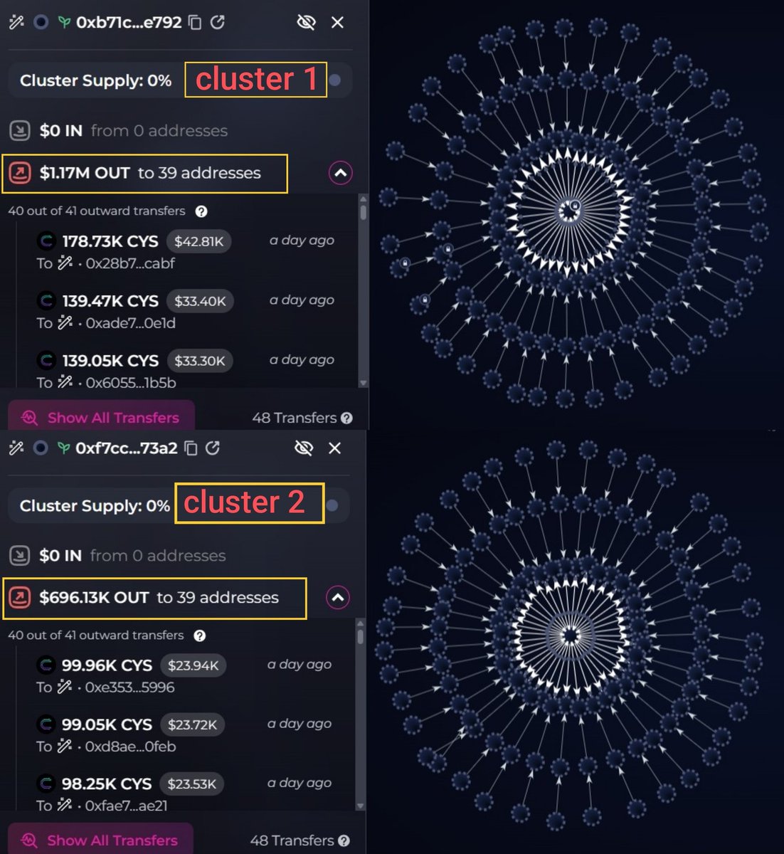 morsyxbt's tweet photo. It seems @cysic_xyz TGE was heavily clustered, i found more than $20M $CYS upto 12.5% of circulating supply rotated through some interesting wallets that were created 2 days ago :

0xe3e8E1147a47dCf42fa73892D74928544fe5a6A9

yesterday this newly created eoa of just 2 days ago and funded via binance hot wallet was one of the top holders of CYS token, it started sending out millions of cysic tokens directly to CEXs like Kucoin, Gate io etc might be for exchange liquidity or MMs, even after providing it via other wallets already, lol

the interesting part :

it also sent CYS tokens to other new external wallets forming small clusters and it was more than 12.5% of circulating supply mainly sent to 4 new addresses all funded 2 days via CEXs like kucoin and bitget, later those wallets hopped those tokens to hundreds of other addresses in small quantities like upto 100k CYS each to many further new wallets

this all was done in same time window

cluster 1 :

0xB71C68F893BD049460C91272f3Cb042f82c4E792

this wallet was created 3 days ago, it received 5M CYS tokens from above (0xe3e8) then it started rotating those tokens further into many different wallets via small bacthes of each 100k-139k CYS into many new different wallets in small time gap (minutes)

cluster 2 :

0xf7ccede5a9ccc81ecffdf5eb1c7f188d1d9f73a2

another newly fresh funded wallet, this one received 3M CYS same from the above (0xe3e8) and ultimately sent out those 3M in small transactions to different wallets each of 20k-83k CYS, again all done in small time window

cluster 3 :

0x949b9964ecc009674546da74f0e87217ee45008a

another fresh wallet funded via kucoin that received 6M worth CYS tokens from again the same address (0xe3e8), ultimately these tokens were clustered into many different wallets upto 30k-148k CYS each tx

etc

there are lots of small other bundles, follow same pattern :

fund fresh eoas > receive CYS > hop between multiple wallets > link up with main cluster wallet

the clusters formed with above wallets and some others that i did not mention were so nicely hopped between/to other newly created wallets, but each one in small time gap of seconds-minutes and each tx of almost same amount

result :

upto 12-20% of cs was manipulated and some sent to CEX already, ultimately community ended up with bad allocations, people who joined sale cubes and others who contributed either faced losses or were not rewarded as promised by the team

right now its the meta of extraction, there are lots of presales going around most of them are cash grabs

should we join all? no
should we fade all? no

get in only after you finish dyor, know your risk managements or have edges over the crowd, like i have in @zama sale which is the benefit of NFTs, still im waiting for team to clarify the edge clearly and won't invest in blindly before my own research

until then save yourself from rugs, scams and stay away from any suspicious project don't waste your money blindly if you can't afford the loss

stay safe