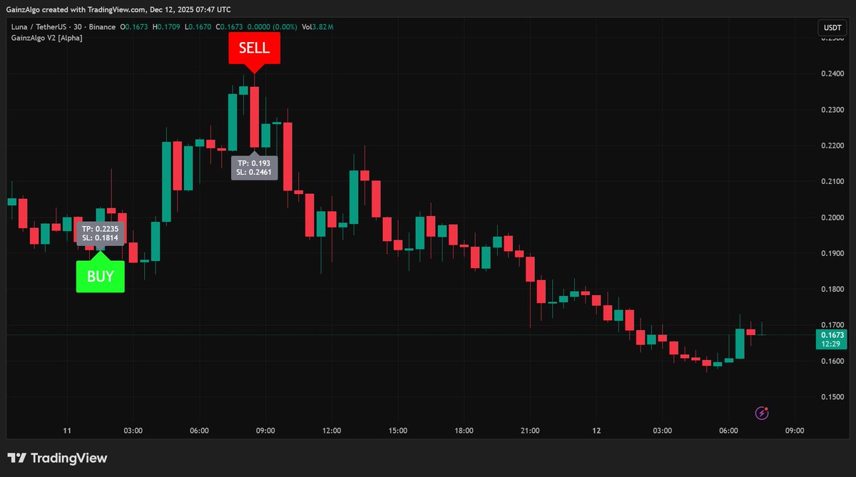 gainzalgo's tweet image. $LUNA flipped from a Buy to a Sell on GainzAlgo V2 Alpha, and now we’re watching $LUNC for the next setup.
Reminder: our $300 GainzAlgo Thread Contest is ending soon. Make sure you join