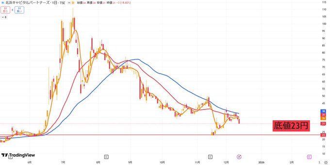 TSimonits's tweet image. 買い増しフェーズ突入

北浜キャピタルは23円付近を底値として反発してくる相場が続きます

この銘柄は一つの材料で
株価が2〜4倍は跳ねる銘柄

今後、この銘柄を持っていなくて後悔しても知らないですよ？

利確のタイミング知りたい人は『いいね』

#日本株