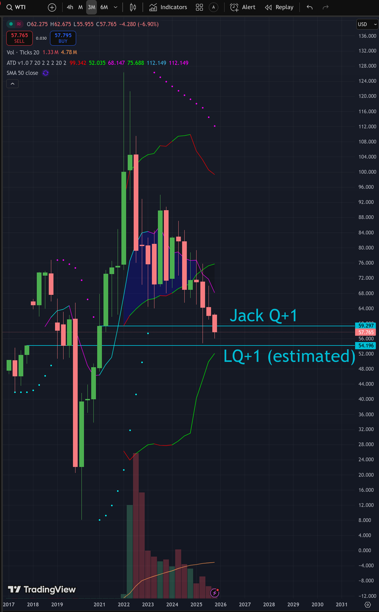 RochNickols's tweet photo. $wti is clearly bumping into a strong support area.  Can it recoup $59.3 before end of the quarter (corresponding to Jack+1)?  This is my bet and I have opened half a position.  

#crudeoil @ATS_Eric https://t.co/2qVITZf20h