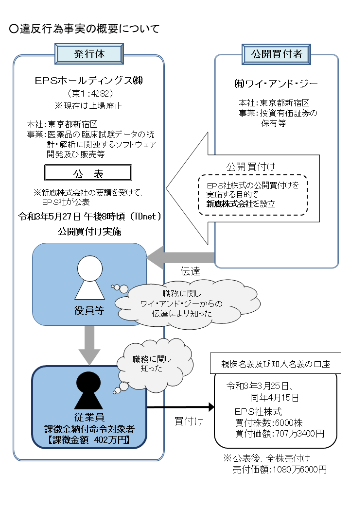 【報道発表】ＥＰＳホールディングス株式会社の従業員による公開買付けの実施に関する事実に係る内部者取引について検査した結果、法令違反の事実が認められ、 ＃課徴金 納付命令を発出するよう ＃勧告 をしました。詳しくは以下をご覧ください。
fsa.go.jp/sesc/news/c_20… ＃SESC