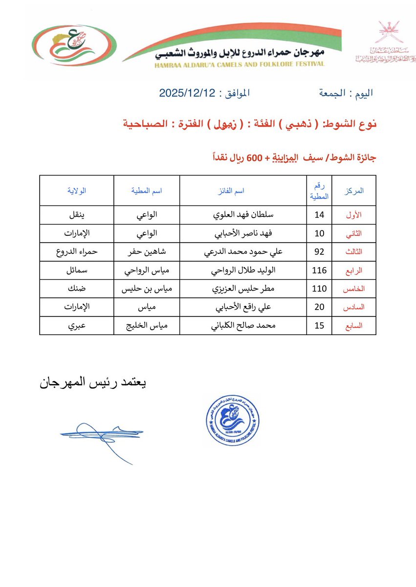 HamraAldrooa's tweet photo. نتائج الزمول الفائزة في الشوط الذهبي المفتوح 
#مهرجان_حمراء_الدروع_للإبل_والموروث_الشعبي_الحادي_عشر https://t.co/fbiCLORwQ7