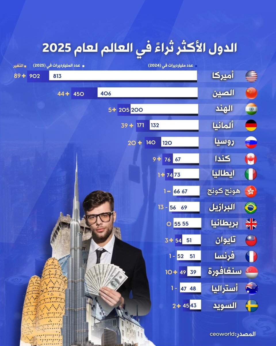 بلغ عدد الأشخاص الذين يحملون لقب ملياردير في العالم خلال عام 2025، (3028 شخصًا)، ويمثل هذا إنجازًا هامًا، إذ يعد أكبر عدد مسجل على الإطلاق.
