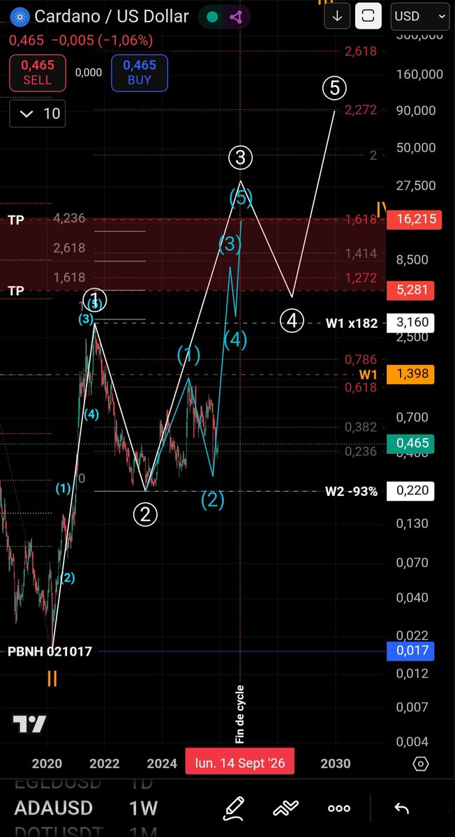 AnalysisElliott's tweet image. ADA may be entering a major Elliott Wave 3. Clean structure, deep wave 2 confirmed. If this scenario holds, extensions toward 2.618–4.236 are possible. The strongest move of the cycle could still be ahead. #BTC #ADA #DYOR