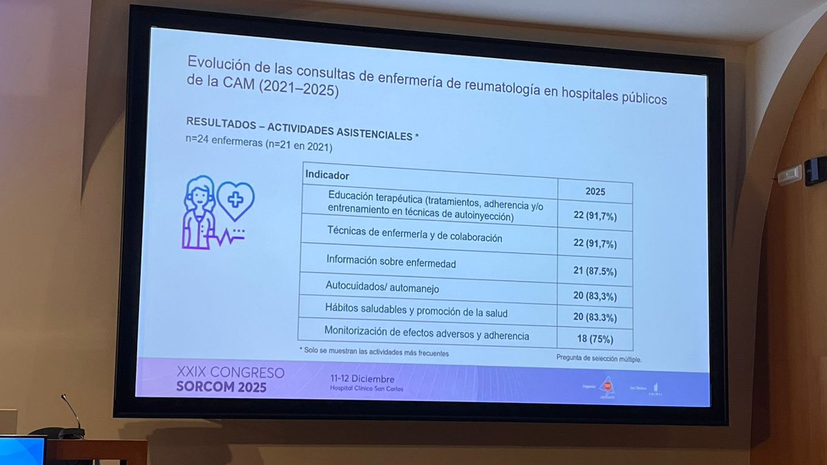 Ayer las #enfermeras de #reumatología de #Madrid participamos en #SORCOM2025 con una comunicación oral,  para visibilizar nuestro papel esencial en #enfermedadesreumáticas  Logro colectivo. Seguimos avanzando. 💪 #Enfermería #Reumatología <a href="/SORCOM1/">SORCOM</a> <a href="/gte_ser/">GTESER</a>