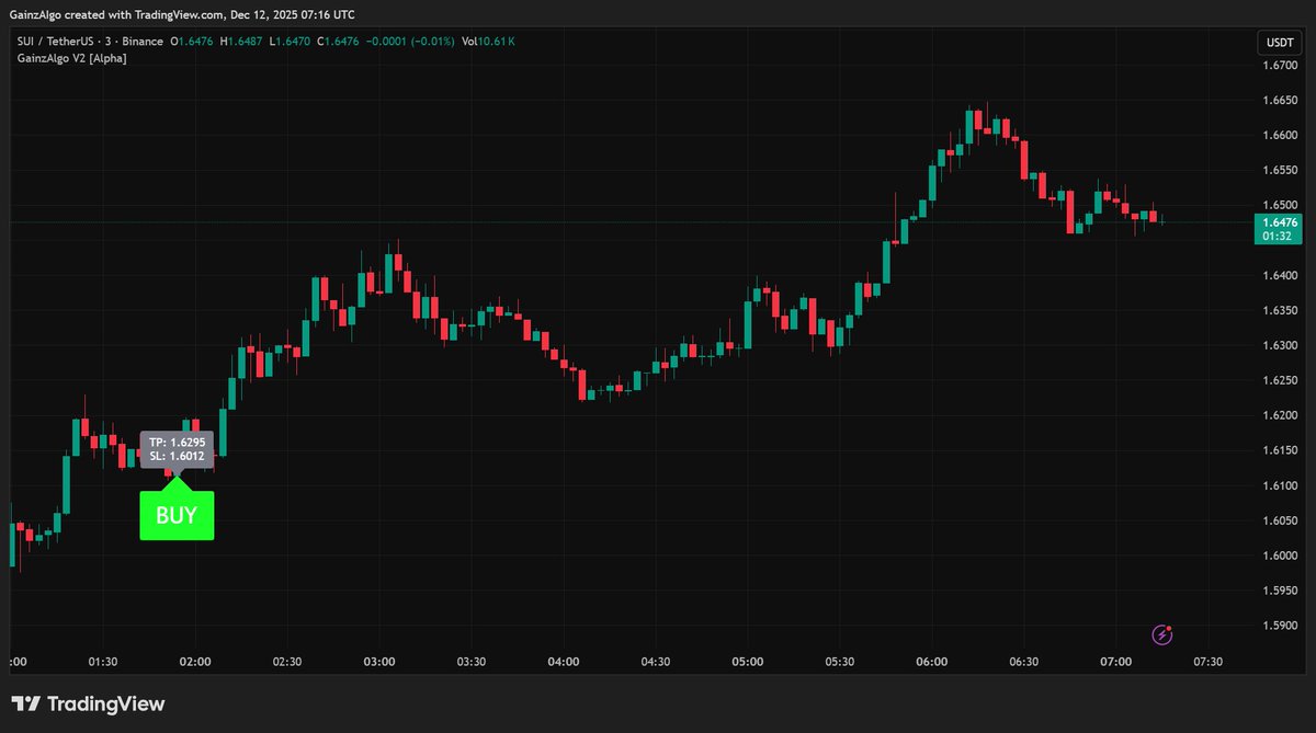 gainzalgo's tweet image. Watching $SUI closely to see how far this move goes next. We’ll review it again tonight, along with the $US session, to see the next setup. And don’t forget our $300 GainzAlgo Thread Contest is almost ending. Join now and don’t miss the opportunity.