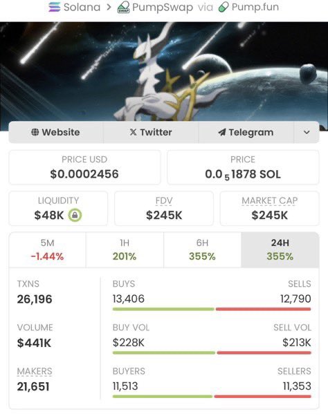 $ARCEUS delivered an absolute
masterpiece in my private TG, soaring from $5.4k to $245k market cap!📊🎊

With a huge 45x gain, the potential is still looking strong.
Massive win for my copy traders!🚀🚀🚀 

Ca: 3q8xGxdp6ZQiHLtxEsNgxC1m4vMqKKWcMw5XGZFnpump