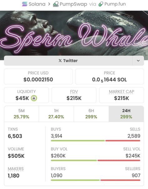 Explosive Growth! 🚀 on #SPERMWHALE

First spotted at a $4.4k market cap in my private TG, now skyrocketing to $215k—an insane 48x gain! 🔥📈

My TG team keeps securing huge wins—don’t miss out on the next big opportunity! 💼✨

Ca 8Cp6G5L7jMyg4D67GDo6h6GhaLdiVPbujmk18jJzpump