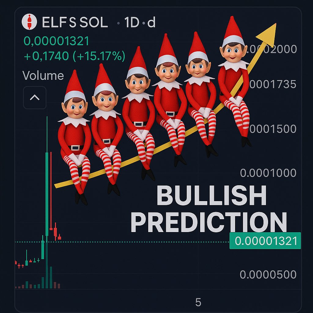 ElfSolTokenn's tweet photo. $ELF is holding strong after a healthy move and consolidation.
Structure stays clean, pressure is low, and patience is paying off.

The elves are everywhere online, the narrative keeps spreading, and the community stays loud.

We hold our bags.
We stay resilient.
Next highs will come.

Straight to the North Pole 🎄🚀

#ELF #Solana #Memecoin #Crypto #Community #HODL #ElfOnTheShelf