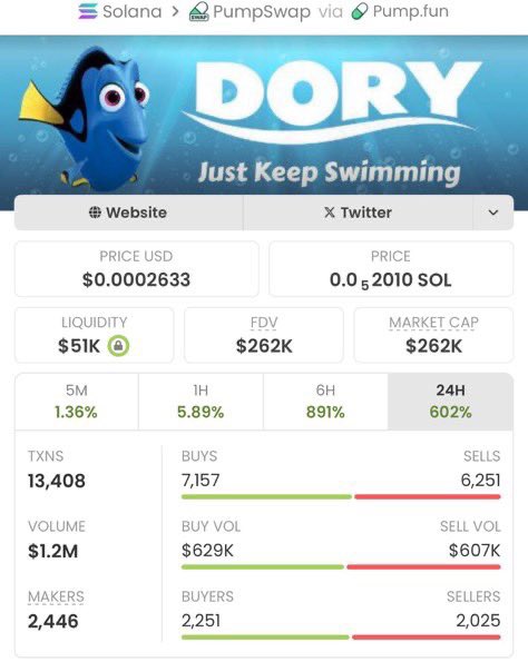 Aped on $DORY BET at $1.3k mcap on my Tg. It is currently at $262k

We made a massive 201x profits 

A DM📩 to join my tg is what you need now, to enable you receive early calls.💯✅ 

Ca: 6LAhKA7t2Zk2WvgzU3HcDLwVDo44ZfnYxUJHcTA9r9Fq