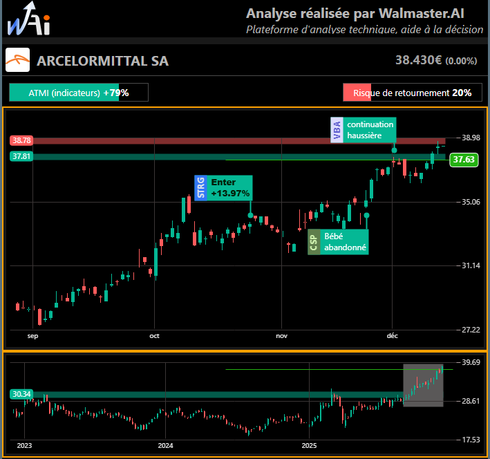 tradedcoder_fr's tweet photo. Beau signal #STRG su ArcelorMittal
Et vous, auriez-vous vu cela ?
Analyse graphique générée automatiquement avec https://t.co/0r9Ke3gAIl
Lien en bio, Aucun conseil d’investissement
#Bourse #Trading #WalmasterAI https://t.co/1vXWo1HNi2