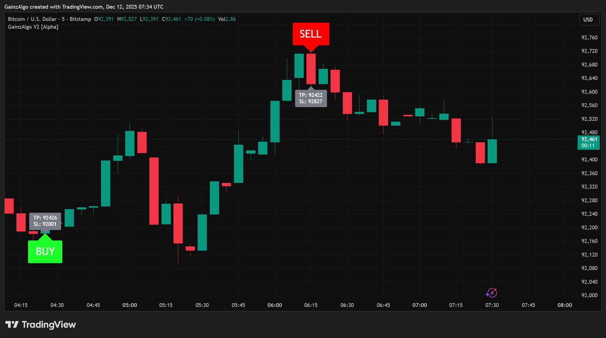 gainzalgo's tweet image. $BTC gave a clean Buy-to-Sell setup on GainzAlgo V2 Alpha, and now we’re watching $LUNC and the market to see if they follow the same momentum shift. Market looks reactive today, so let’s see where these next moves go. our $300 GainzAlgo Thread Contest is ending soon, don’t miss…