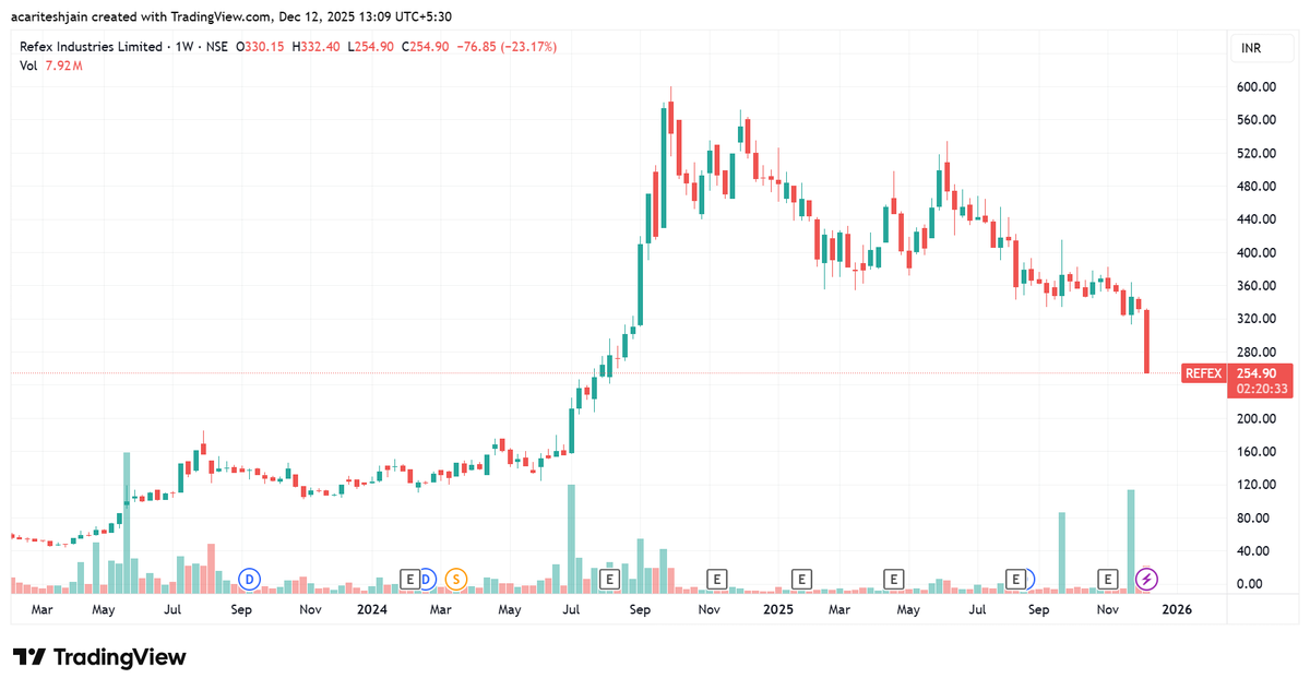 riteshdaga83's tweet photo. #Refex 
#Refexind 

"When the market comes to take, it spares no one," Refex Ind around 60% corrected in around 1 year.

One of the limelight stock during Gensol crisis in last year. Today 20% LC now. 

#StockMarket 
#StockMarketIndia 
#Stock 
#stockmarketsindia 
#stocktips https://t.co/9sVxuIbwiJ