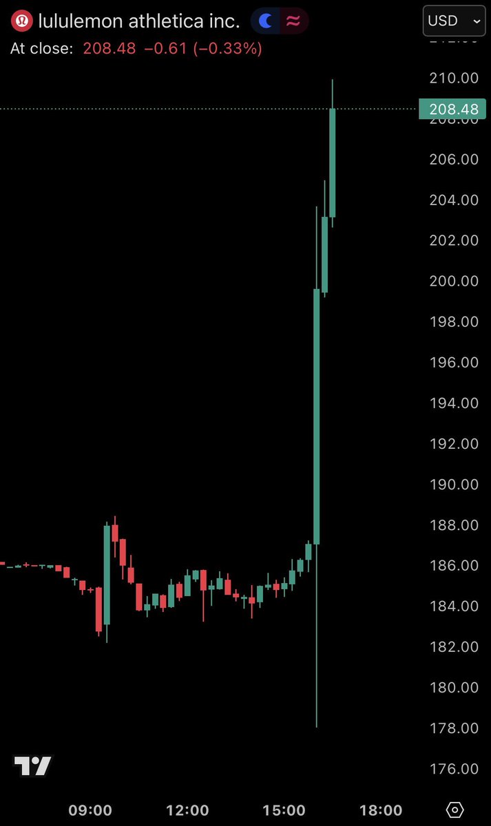 LULULEMON RIPS 12 PERCENT AFTER CEO EXIT AND EVERYONE CALLS IT HEALTHY

$LULU drops an earnings beat, fires the captain, adds one billion to buybacks, and the stock teleports up the chart. That is not confidence. That is relief.

WHAT JUST HAPPENED

• 📈 Q3 revenue about 2.6