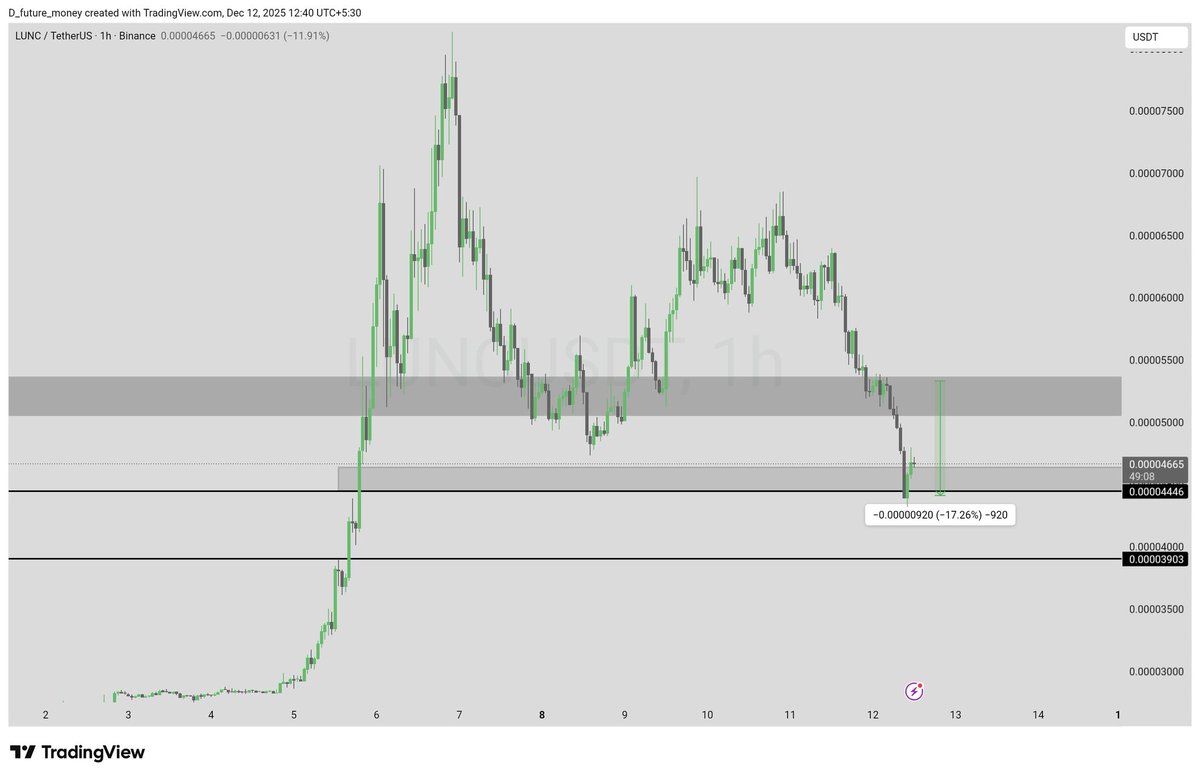 SheTrades_08's tweet photo. As expected, $LUNC dropped to the support zone and bounced from there.

The impact of Do Kwon being sentenced for 15 years has been priced in, and now I think it shall pump. 

A little risky though because there's a lot of volatility due to the whole Terra/LUNA fiasco, so trade carefully. 

#Luna #Crypto #DoKwon